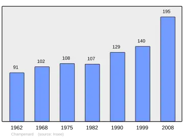 Grafiek inwonertal gemeente