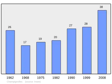 Grafiek inwonertal gemeente