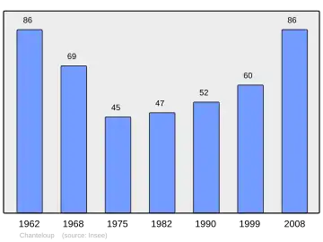 Grafiek inwonertal gemeente