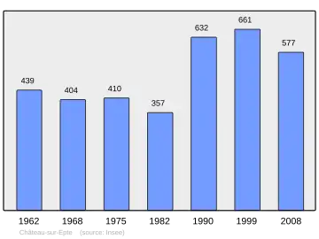 Grafiek inwonertal gemeente