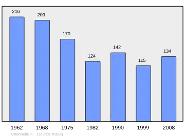 Grafiek inwonertal gemeente
