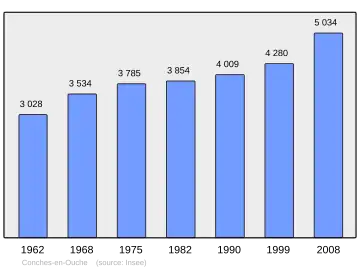 Grafiek inwonertal gemeente