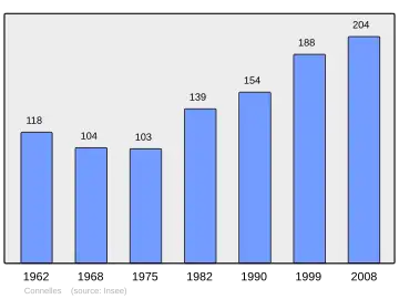 Grafiek inwonertal gemeente