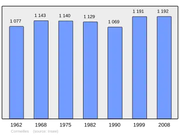 Grafiek inwonertal gemeente