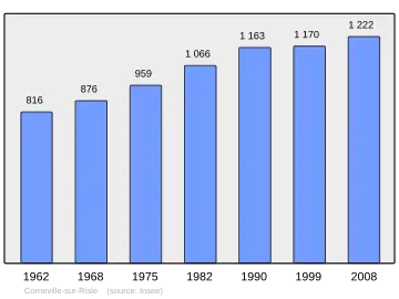 Grafiek inwonertal gemeente