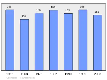 Grafiek inwonertal gemeente