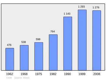 Grafiek inwonertal gemeente