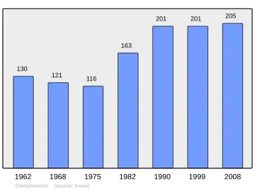 Grafiek inwonertal gemeente