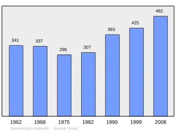 Grafiek inwonertal gemeente