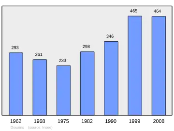 Grafiek inwonertal gemeente