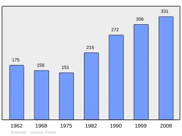 Grafiek inwonertal gemeente
