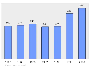 Grafiek inwonertal gemeente