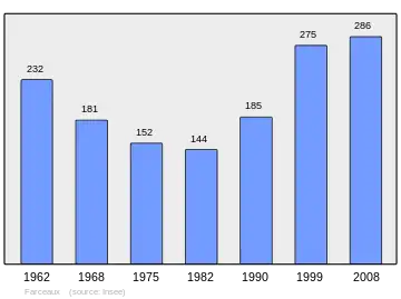 Grafiek inwonertal gemeente