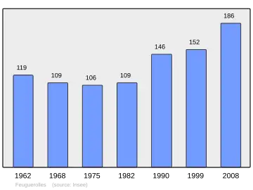Grafiek inwonertal gemeente