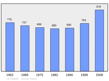 Grafiek inwonertal gemeente