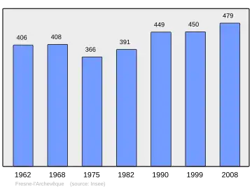 Grafiek inwonertal gemeente