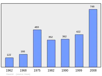 Grafiek inwonertal gemeente