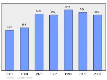 Grafiek inwonertal gemeente