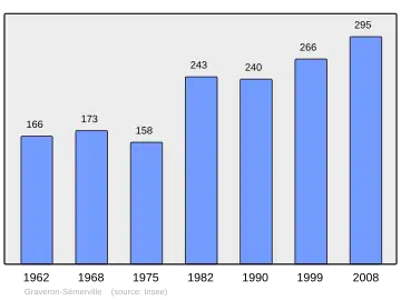 Grafiek inwonertal gemeente