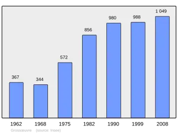 Grafiek inwonertal gemeente