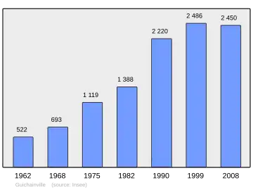 Grafiek inwonertal gemeente