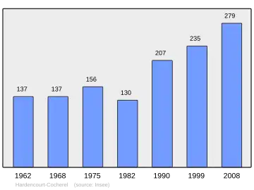 Grafiek inwonertal gemeente