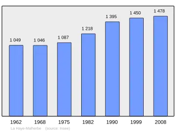 Grafiek inwonertal gemeente