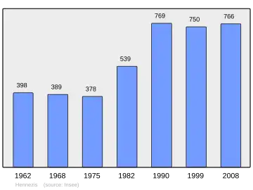 Grafiek inwonertal gemeente