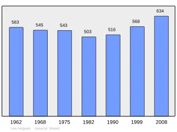 Grafiek inwonertal gemeente