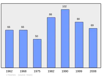 Grafiek inwonertal gemeente