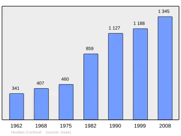 Grafiek inwonertal gemeente