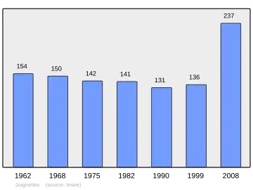 Grafiek inwonertal gemeente