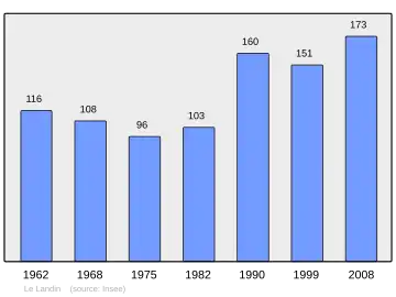 Grafiek inwonertal gemeente