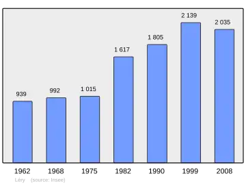 Grafiek inwonertal gemeente