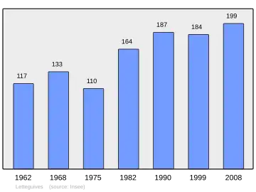 Grafiek inwonertal gemeente