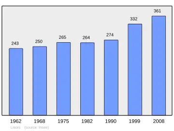Grafiek inwonertal gemeente