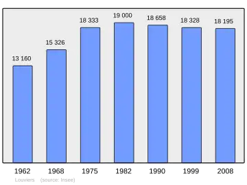 Grafiek inwonertal gemeente