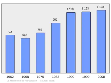 Grafiek inwonertal gemeente