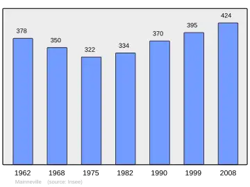 Grafiek inwonertal gemeente