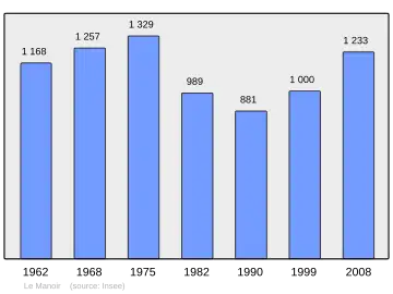 Grafiek inwonertal gemeente