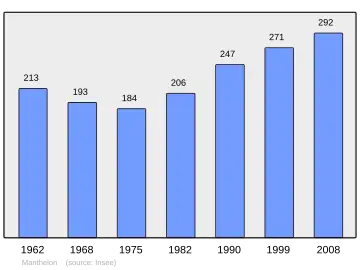 Grafiek inwonertal gemeente