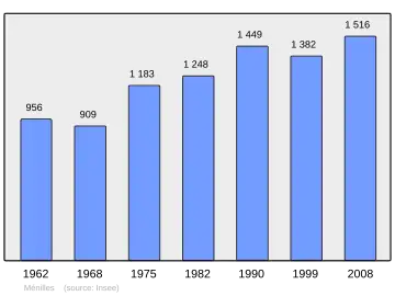 Grafiek inwonertal gemeente