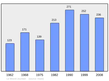 Grafiek inwonertal gemeente