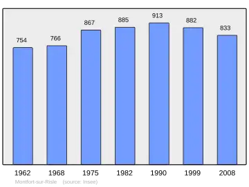 Grafiek inwonertal gemeente