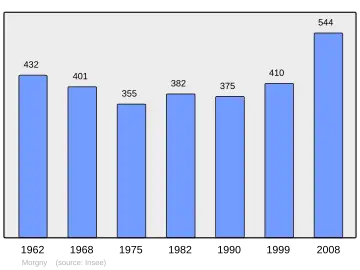 Grafiek inwonertal gemeente