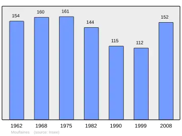 Grafiek inwonertal gemeente