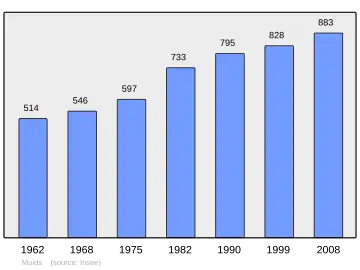 Grafiek inwonertal gemeente