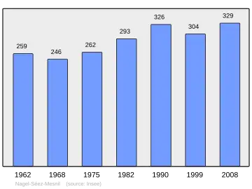 Grafiek inwonertal gemeente