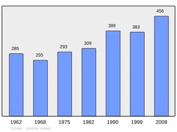 Grafiek inwonertal gemeente