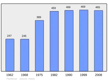 Grafiek inwonertal gemeente